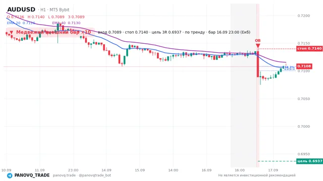 График AUD/USD (AUDUSD), таймфрейм 1 час: медвежий внешний бар ×10 16.09.2026 23:00, вход 0.70892, стоп 0.71399. EMA 20/40, сигналы PANOVQ_TRADE