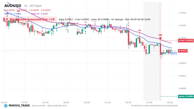 График AUD/USD (AUDUSD), таймфрейм 1 час: медвежий внешний бар ×10 30.09.2026 06:00, вход 0.6967, стоп 0.69947. EMA 20/40, сигналы PANOVQ_TRADE