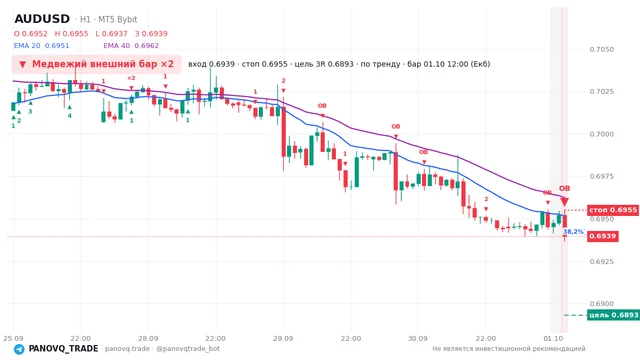 График AUD/USD (AUDUSD), таймфрейм 1 час: медвежий внешний бар ×2 01.10.2026 12:00, вход 0.69395, стоп 0.69549. EMA 20/40, сигналы PANOVQ_TRADE