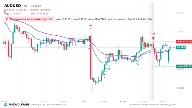 График AUD/USD (AUDUSD), таймфрейм 1 час: медвежий внешний бар ×2 18.09.2026 16:00, вход 0.71226, стоп 0.71291. EMA 20/40, сигналы PANOVQ_TRADE