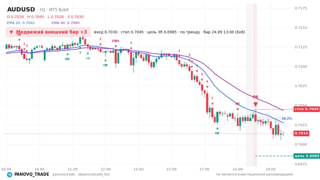График AUD/USD (AUDUSD), таймфрейм 1 час: медвежий внешний бар ×3 24.09.2026 13:00, вход 0.70301, стоп 0.70451. EMA 20/40, сигналы PANOVQ_TRADE