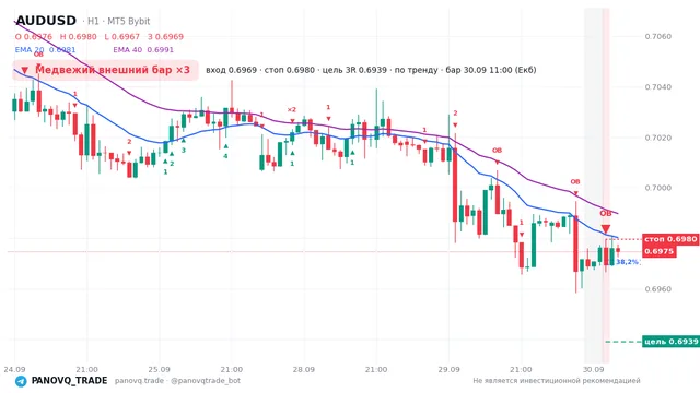 График AUD/USD (AUDUSD), таймфрейм 1 час: медвежий внешний бар ×3 30.09.2026 11:00, вход 0.69695, стоп 0.69796. EMA 20/40, сигналы PANOVQ_TRADE