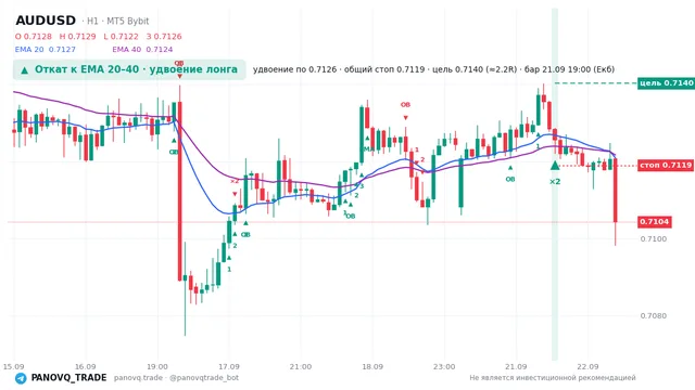 График AUD/USD (AUDUSD), таймфрейм 1 час: откат к ema: удвоение лонга 21.09.2026 19:00, вход 0.71256, стоп 0.711892. EMA 20/40, сигналы PANOVQ_TRADE