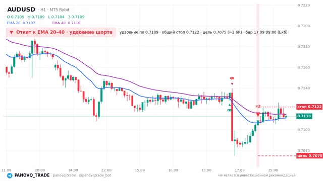 График AUD/USD (AUDUSD), таймфрейм 1 час: откат к ema: удвоение шорта 17.09.2026 09:00, вход 0.71087, стоп 0.712175. EMA 20/40, сигналы PANOVQ_TRADE