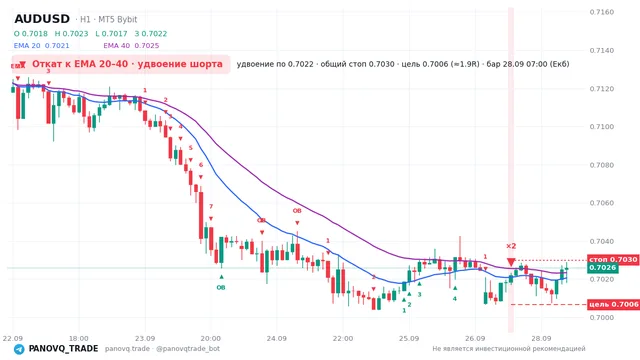 График AUD/USD (AUDUSD), таймфрейм 1 час: откат к ema: удвоение шорта 28.09.2026 07:00, вход 0.70219, стоп 0.702994. EMA 20/40, сигналы PANOVQ_TRADE