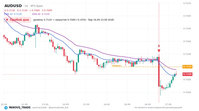 График AUD/USD (AUDUSD), таймфрейм 1 час: пробой дна 16.09.2026 23:00, уровень 0.712 → закрытие 0.70892. EMA 20/40, сигналы PANOVQ_TRADE