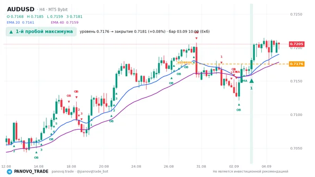График AUD/USD (AUDUSD), таймфрейм 4 часа: 1-й пробой максимума 03.09.2026 10:00, уровень 0.71756 → закрытие 0.71815. EMA 20/40, сигналы PANOVQ_TRADE