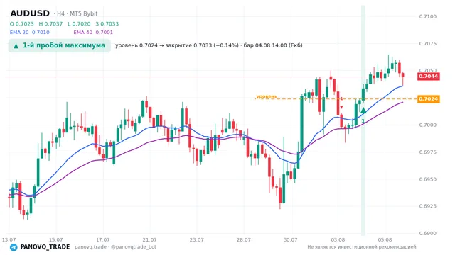 График AUD/USD (AUDUSD), таймфрейм 4 часа: 1-й пробой максимума 04.08.2026 14:00, уровень 0.70236 → закрытие 0.70334. EMA 20/40, сигналы PANOVQ_TRADE