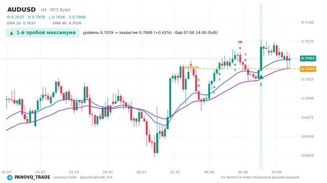 График AUD/USD (AUDUSD), таймфрейм 4 часа: 1-й пробой максимума 07.08.2026 14:00, уровень 0.70386 → закрытие 0.70679. EMA 20/40, сигналы PANOVQ_TRADE