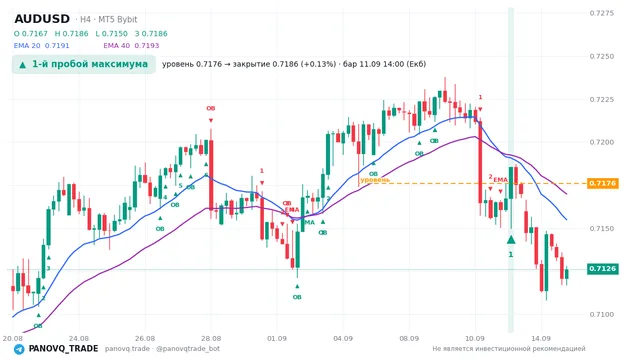 График AUD/USD (AUDUSD), таймфрейм 4 часа: 1-й пробой максимума 11.09.2026 14:00, уровень 0.7176 → закрытие 0.71855. EMA 20/40, сигналы PANOVQ_TRADE
