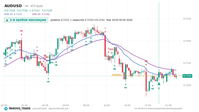 График AUD/USD (AUDUSD), таймфрейм 4 часа: 1-й пробой максимума 18.09.2026 06:00, уровень 0.7121 → закрытие 0.71288. EMA 20/40, сигналы PANOVQ_TRADE