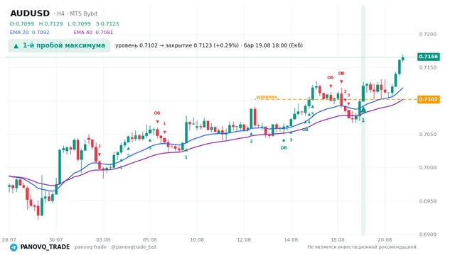 График AUD/USD (AUDUSD), таймфрейм 4 часа: 1-й пробой максимума 19.08.2026 18:00, уровень 0.7102 → закрытие 0.71227. EMA 20/40, сигналы PANOVQ_TRADE