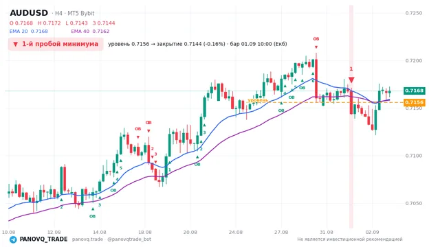 График AUD/USD (AUDUSD), таймфрейм 4 часа: 1-й пробой минимума 01.09.2026 10:00, уровень 0.71555 → закрытие 0.71439. EMA 20/40, сигналы PANOVQ_TRADE