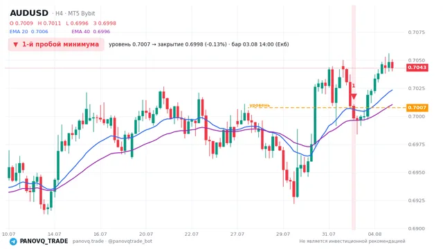 График AUD/USD (AUDUSD), таймфрейм 4 часа: 1-й пробой минимума 03.08.2026 14:00, уровень 0.70075 → закрытие 0.69984. EMA 20/40, сигналы PANOVQ_TRADE