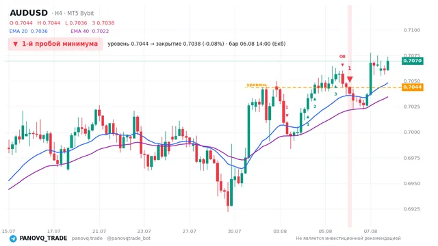 График AUD/USD (AUDUSD), таймфрейм 4 часа: 1-й пробой минимума 06.08.2026 14:00, уровень 0.70438 → закрытие 0.70381. EMA 20/40, сигналы PANOVQ_TRADE