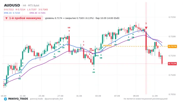 График AUD/USD (AUDUSD), таймфрейм 4 часа: 1-й пробой минимума 10.09.2026 14:00, уровень 0.7174 → закрытие 0.71648. EMA 20/40, сигналы PANOVQ_TRADE