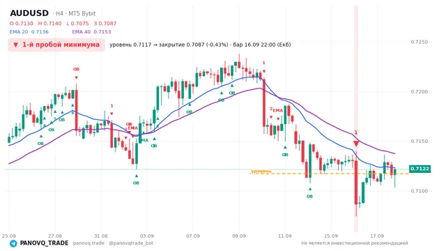 График AUD/USD (AUDUSD), таймфрейм 4 часа: 1-й пробой минимума 16.09.2026 22:00, уровень 0.71173 → закрытие 0.70867. EMA 20/40, сигналы PANOVQ_TRADE