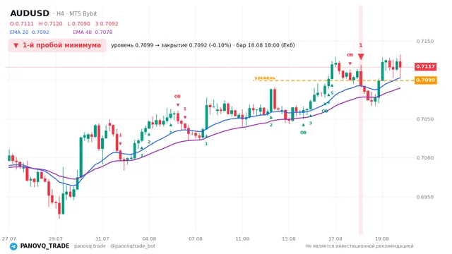 График AUD/USD (AUDUSD), таймфрейм 4 часа: 1-й пробой минимума 18.08.2026 18:00, уровень 0.70992 → закрытие 0.70923. EMA 20/40, сигналы PANOVQ_TRADE