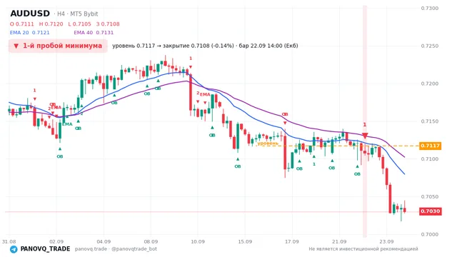 График AUD/USD (AUDUSD), таймфрейм 4 часа: 1-й пробой минимума 22.09.2026 14:00, уровень 0.71173 → закрытие 0.71076. EMA 20/40, сигналы PANOVQ_TRADE