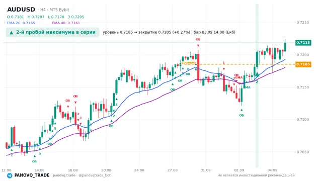 График AUD/USD (AUDUSD), таймфрейм 4 часа: 2-й пробой максимума в серии 03.09.2026 14:00, уровень 0.7185 → закрытие 0.72047. EMA 20/40, сигналы PANOVQ_TRADE