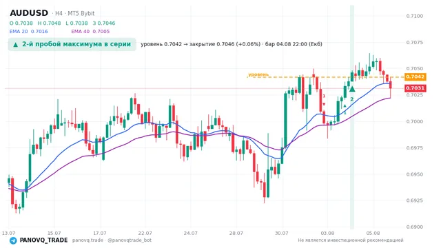 График AUD/USD (AUDUSD), таймфрейм 4 часа: 2-й пробой максимума в серии 04.08.2026 22:00, уровень 0.70419 → закрытие 0.70464. EMA 20/40, сигналы PANOVQ_TRADE