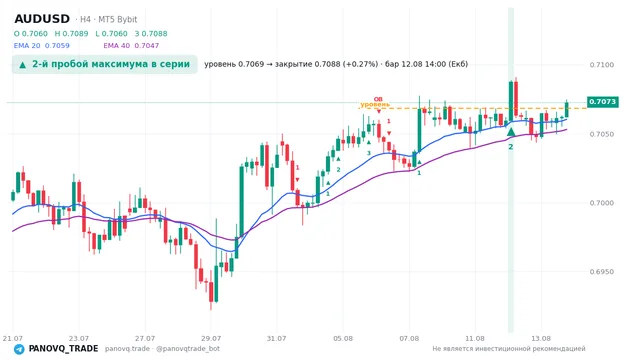 График AUD/USD (AUDUSD), таймфрейм 4 часа: 2-й пробой максимума в серии 12.08.2026 14:00, уровень 0.70686 → закрытие 0.70878. EMA 20/40, сигналы PANOVQ_TRADE