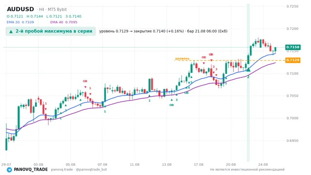 График AUD/USD (AUDUSD), таймфрейм 4 часа: 2-й пробой максимума в серии 21.08.2026 06:00, уровень 0.71289 → закрытие 0.71405. EMA 20/40, сигналы PANOVQ_TRADE
