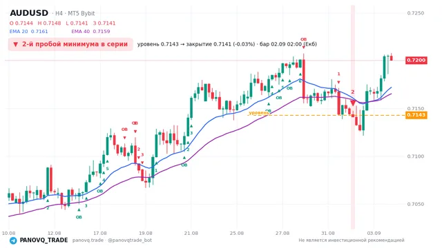 График AUD/USD (AUDUSD), таймфрейм 4 часа: 2-й пробой минимума в серии 02.09.2026 02:00, уровень 0.71428 → закрытие 0.7141. EMA 20/40, сигналы PANOVQ_TRADE