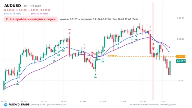 График AUD/USD (AUDUSD), таймфрейм 4 часа: 2-й пробой минимума в серии 10.09.2026 22:00, уровень 0.71573 → закрытие 0.71562. EMA 20/40, сигналы PANOVQ_TRADE