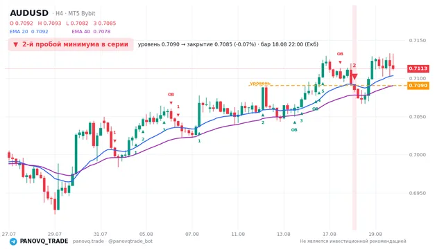 График AUD/USD (AUDUSD), таймфрейм 4 часа: 2-й пробой минимума в серии 18.08.2026 22:00, уровень 0.70902 → закрытие 0.70851. EMA 20/40, сигналы PANOVQ_TRADE
