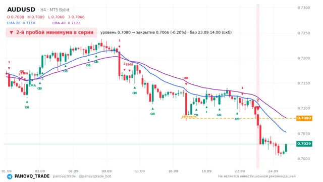 График AUD/USD (AUDUSD), таймфрейм 4 часа: 2-й пробой минимума в серии 23.09.2026 14:00, уровень 0.70799 → закрытие 0.70658. EMA 20/40, сигналы PANOVQ_TRADE