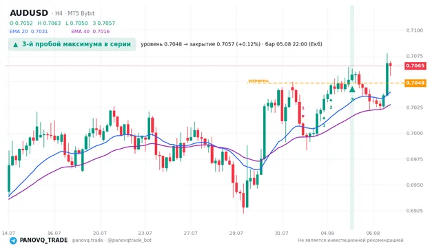 График AUD/USD (AUDUSD), таймфрейм 4 часа: 3-й пробой максимума в серии 05.08.2026 22:00, уровень 0.70485 → закрытие 0.70569. EMA 20/40, сигналы PANOVQ_TRADE