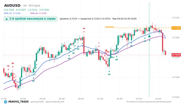 График AUD/USD (AUDUSD), таймфрейм 4 часа: 3-й пробой максимума в серии 09.09.2026 02:00, уровень 0.72241 → закрытие 0.72261. EMA 20/40, сигналы PANOVQ_TRADE