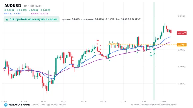 График AUD/USD (AUDUSD), таймфрейм 4 часа: 3-й пробой максимума в серии 14.08.2026 10:00, уровень 0.70649 → закрытие 0.70727. EMA 20/40, сигналы PANOVQ_TRADE