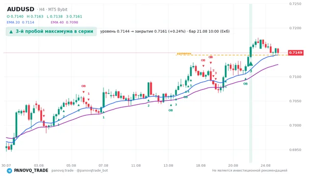 График AUD/USD (AUDUSD), таймфрейм 4 часа: 3-й пробой максимума в серии 21.08.2026 10:00, уровень 0.71441 → закрытие 0.71611. EMA 20/40, сигналы PANOVQ_TRADE