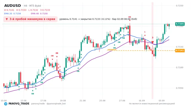 График AUD/USD (AUDUSD), таймфрейм 4 часа: 3-й пробой минимума в серии 02.09.2026 06:00, уровень 0.71406 → закрытие 0.71327. EMA 20/40, сигналы PANOVQ_TRADE