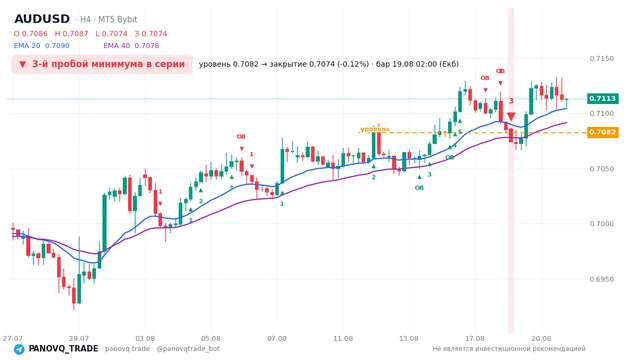 График AUD/USD (AUDUSD), таймфрейм 4 часа: 3-й пробой минимума в серии 19.08.2026 02:00, уровень 0.70823 → закрытие 0.70741. EMA 20/40, сигналы PANOVQ_TRADE