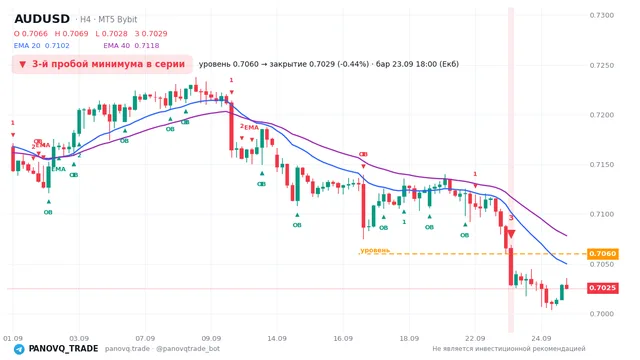 График AUD/USD (AUDUSD), таймфрейм 4 часа: 3-й пробой минимума в серии 23.09.2026 18:00, уровень 0.706 → закрытие 0.70287. EMA 20/40, сигналы PANOVQ_TRADE