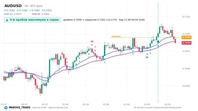 График AUD/USD (AUDUSD), таймфрейм 4 часа: 4-й пробой максимума в серии 17.08.2026 06:00, уровень 0.70898 → закрытие 0.71015. EMA 20/40, сигналы PANOVQ_TRADE
