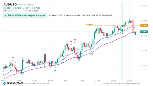 График AUD/USD (AUDUSD), таймфрейм 4 часа: 4-й пробой максимума в серии 27.08.2026 06:00, уровень 0.71846 → закрытие 0.71851. EMA 20/40, сигналы PANOVQ_TRADE