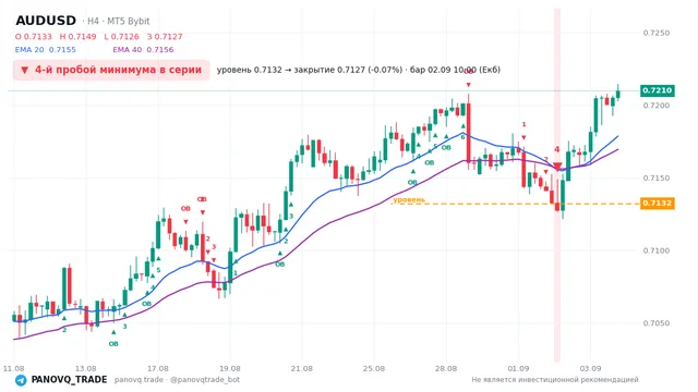 График AUD/USD (AUDUSD), таймфрейм 4 часа: 4-й пробой минимума в серии 02.09.2026 10:00, уровень 0.7132 → закрытие 0.71273. EMA 20/40, сигналы PANOVQ_TRADE