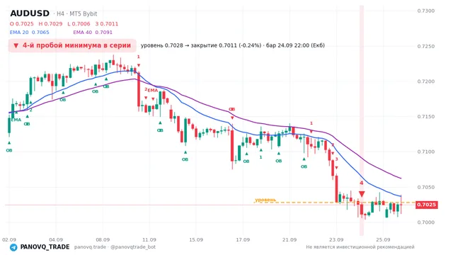График AUD/USD (AUDUSD), таймфрейм 4 часа: 4-й пробой минимума в серии 24.09.2026 22:00, уровень 0.7028 → закрытие 0.70113. EMA 20/40, сигналы PANOVQ_TRADE