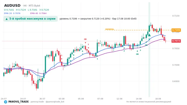 График AUD/USD (AUDUSD), таймфрейм 4 часа: 5-й пробой максимума в серии 17.08.2026 10:00, уровень 0.71059 → закрытие 0.71198. EMA 20/40, сигналы PANOVQ_TRADE