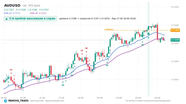 График AUD/USD (AUDUSD), таймфрейм 4 часа: 5-й пробой максимума в серии 27.08.2026 18:00, уровень 0.71856 → закрытие 0.71972. EMA 20/40, сигналы PANOVQ_TRADE