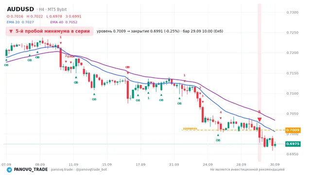 График AUD/USD (AUDUSD), таймфрейм 4 часа: 5-й пробой минимума в серии 29.09.2026 10:00, уровень 0.70088 → закрытие 0.69911. EMA 20/40, сигналы PANOVQ_TRADE