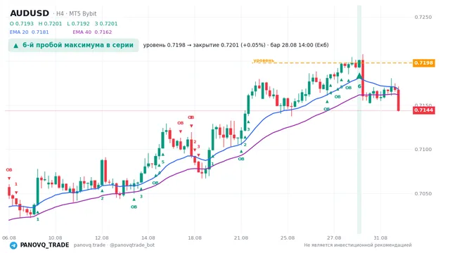 График AUD/USD (AUDUSD), таймфрейм 4 часа: 6-й пробой максимума в серии 28.08.2026 14:00, уровень 0.71978 → закрытие 0.72013. EMA 20/40, сигналы PANOVQ_TRADE