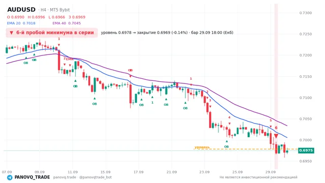 График AUD/USD (AUDUSD), таймфрейм 4 часа: 6-й пробой минимума в серии 29.09.2026 18:00, уровень 0.69783 → закрытие 0.69687. EMA 20/40, сигналы PANOVQ_TRADE