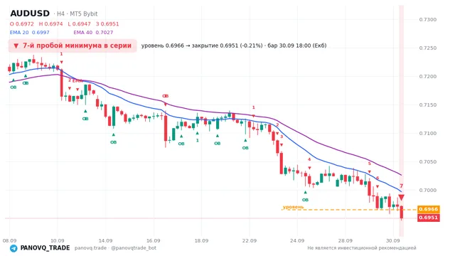 График AUD/USD (AUDUSD), таймфрейм 4 часа: 7-й пробой минимума в серии 30.09.2026 18:00, уровень 0.69658 → закрытие 0.6951. EMA 20/40, сигналы PANOVQ_TRADE