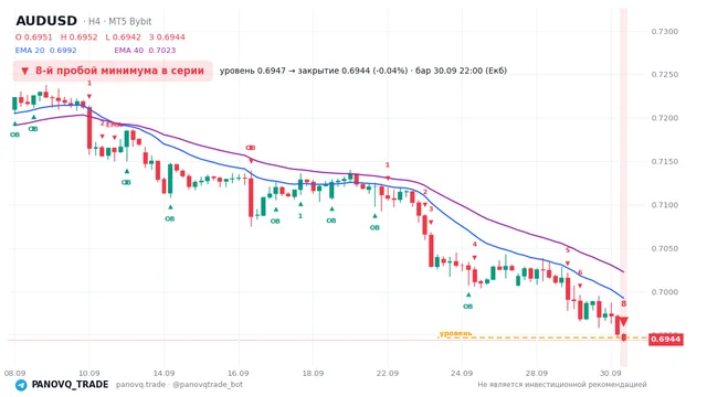 График AUD/USD (AUDUSD), таймфрейм 4 часа: 8-й пробой минимума в серии 30.09.2026 22:00, уровень 0.69471 → закрытие 0.69442. EMA 20/40, сигналы PANOVQ_TRADE