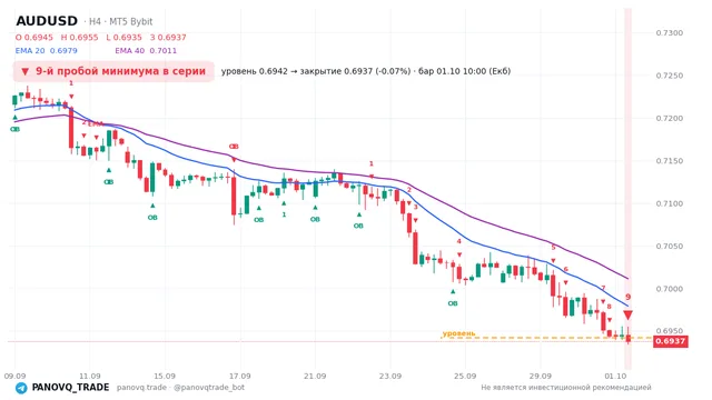 График AUD/USD (AUDUSD), таймфрейм 4 часа: 9-й пробой минимума в серии 01.10.2026 10:00, уровень 0.69423 → закрытие 0.69375. EMA 20/40, сигналы PANOVQ_TRADE
